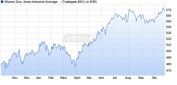 Performance des iShares US 30 UCITS ETF USD Accu (WKN A0YEDK, ISIN IE00B53L4350)