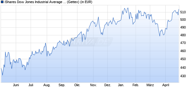 Performance des iShares Dow Jones Industrial Average UCITS ETF USD Accu (WKN A0YEDK, ISIN IE00B53L4350)