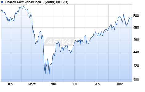 Performance des iShares Dow Jones Industrial Average UCITS ETF USD Accu (WKN A0YEDK, ISIN IE00B53L4350)