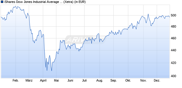 Performance des iShares Dow Jones Industrial Average UCITS ETF USD Accu (WKN A0YEDK, ISIN IE00B53L4350)
