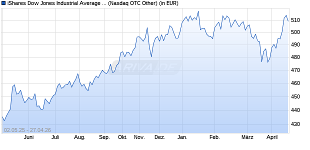 Performance des iShares Dow Jones Industrial Average UCITS ETF USD Accu (WKN A0YEDK, ISIN IE00B53L4350)