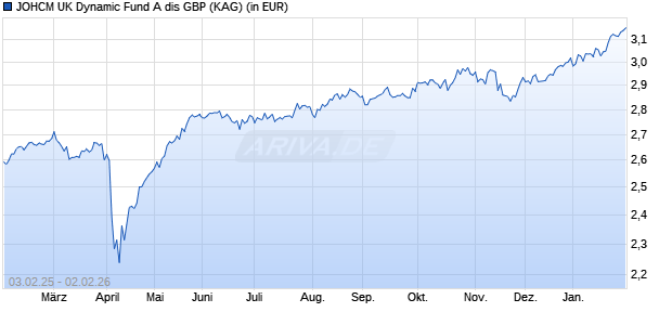 Performance des JOHCM UK Dynamic Fund A dis GBP (WKN A0YKNG, ISIN GB00B4T85529)