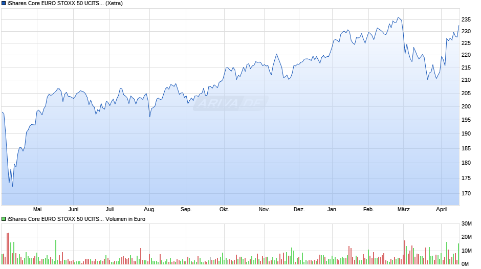 iShares Core EURO STOXX 50 UCITS ETF EUR Accu Chart