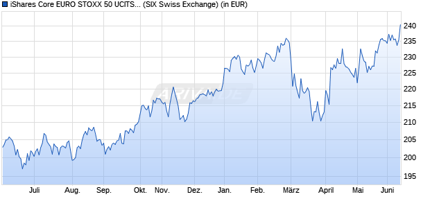 Performance des iShares Core EURO STOXX 50 UCITS ETF EUR Accu (WKN A0YEDJ, ISIN IE00B53L3W79)