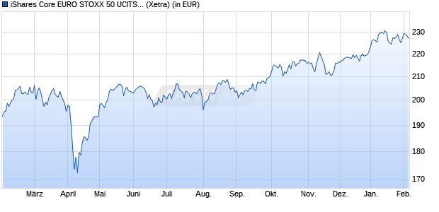 Performance des iShares Core EURO STOXX 50 UCITS ETF EUR Accu (WKN A0YEDJ, ISIN IE00B53L3W79)