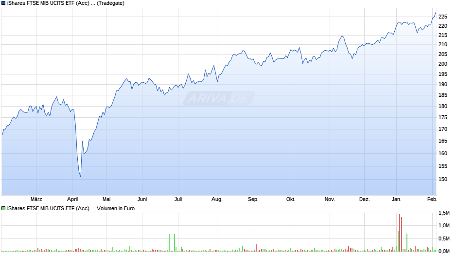 iShares FTSE MIB UCITS ETF (Acc) B Chart