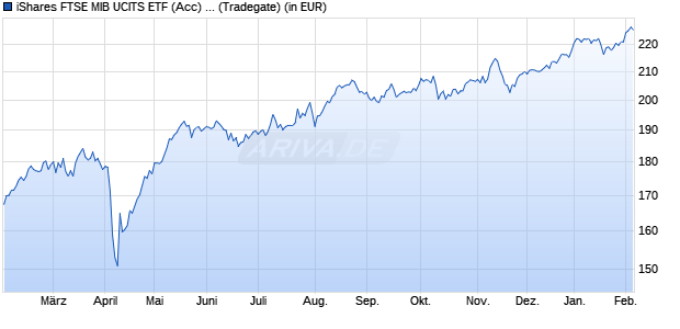 Performance des iShares FTSE MIB UCITS ETF (Acc) B (WKN A0YEDP, ISIN IE00B53L4X51)