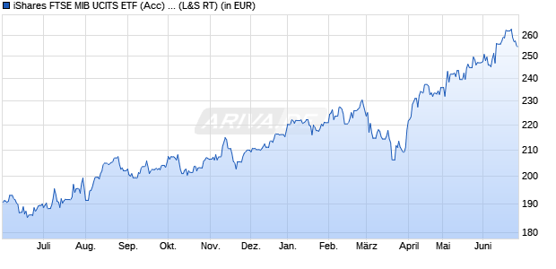 Performance des iShares FTSE MIB UCITS ETF (Acc) B (WKN A0YEDP, ISIN IE00B53L4X51)