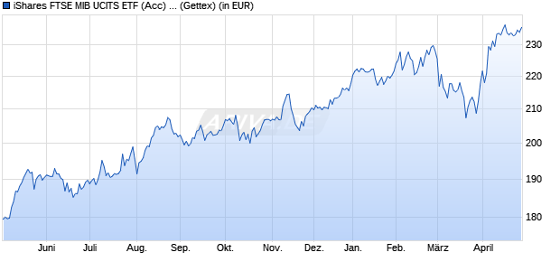 Performance des iShares FTSE MIB UCITS ETF (Acc) B (WKN A0YEDP, ISIN IE00B53L4X51)