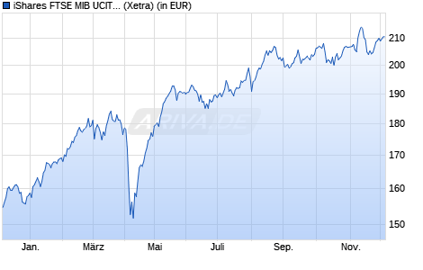 Performance des iShares FTSE MIB UCITS ETF (Acc) B (WKN A0YEDP, ISIN IE00B53L4X51)