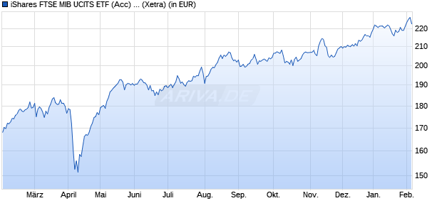 Performance des iShares FTSE MIB UCITS ETF (Acc) B (WKN A0YEDP, ISIN IE00B53L4X51)