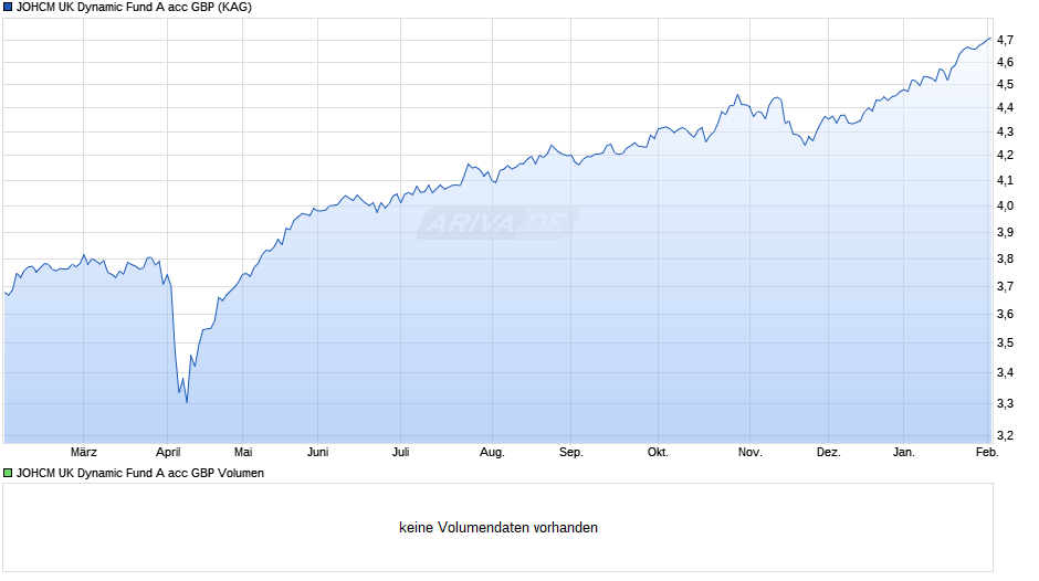 JOHCM UK Dynamic Fund A acc GBP Chart
