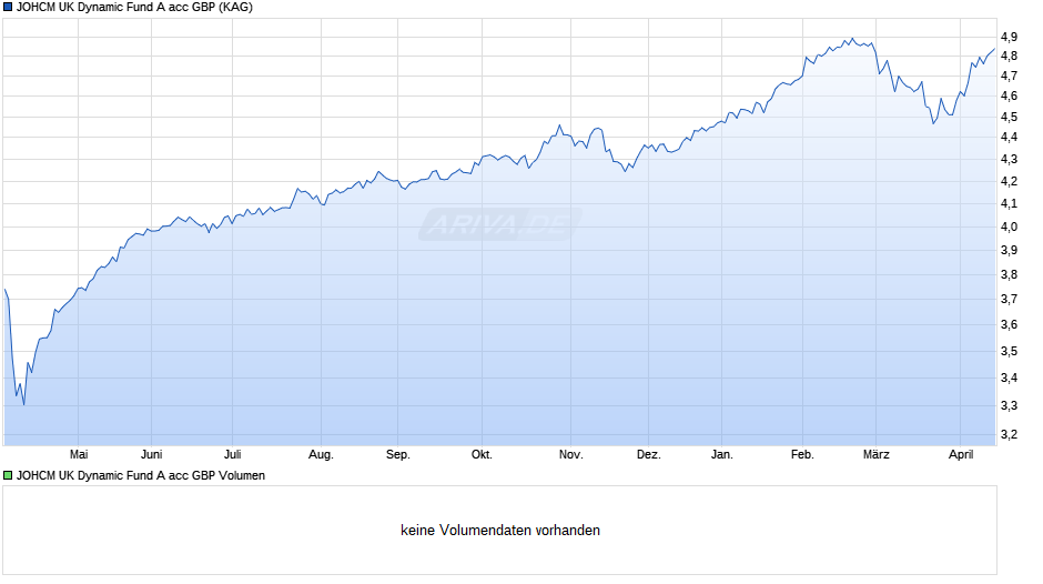 JOHCM UK Dynamic Fund A acc GBP Chart