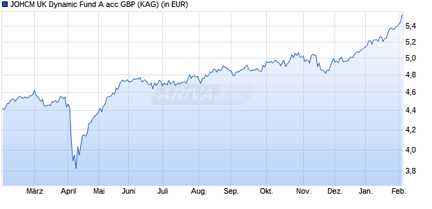 Performance des JOHCM UK Dynamic Fund A acc GBP (WKN A0YKNH, ISIN GB00B4T7HR59)