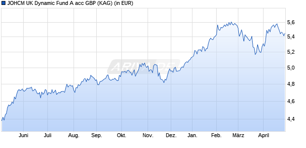 Performance des JOHCM UK Dynamic Fund A acc GBP (WKN A0YKNH, ISIN GB00B4T7HR59)