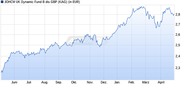 Performance des JOHCM UK Dynamic Fund B dis GBP (WKN A0YKNE, ISIN GB00B4TXJ339)