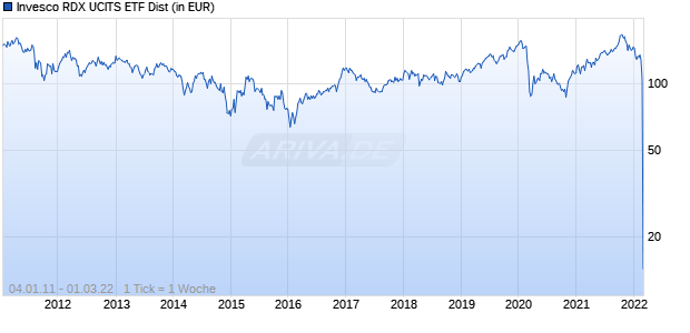 Invesco RDX UCITS ETF Dist Chart