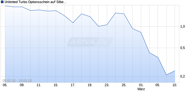 Unlimited Turbo Optionsschein auf Silber [BNP Paribas Emissions- und Handelsges.] Chart