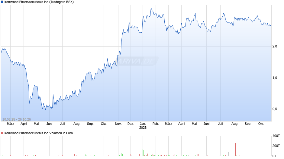 Ironwood Pharmaceuticals Chart