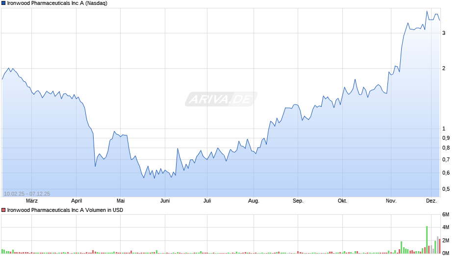 Ironwood Pharmaceuticals Chart
