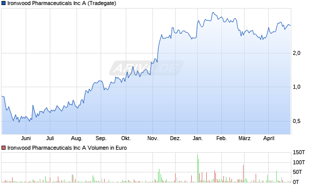 Ironwood Pharmaceuticals Aktie Chart