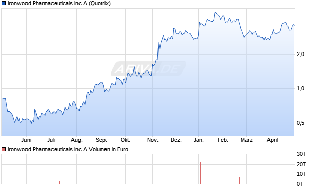 Ironwood Pharmaceuticals Aktie Chart