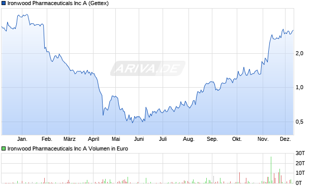 Ironwood Pharmaceuticals Aktie Chart