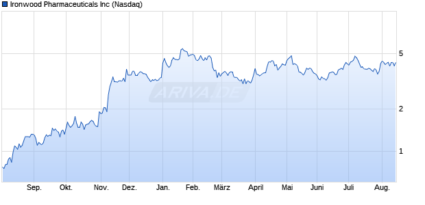 Ironwood Pharmaceuticals Aktie Chart
