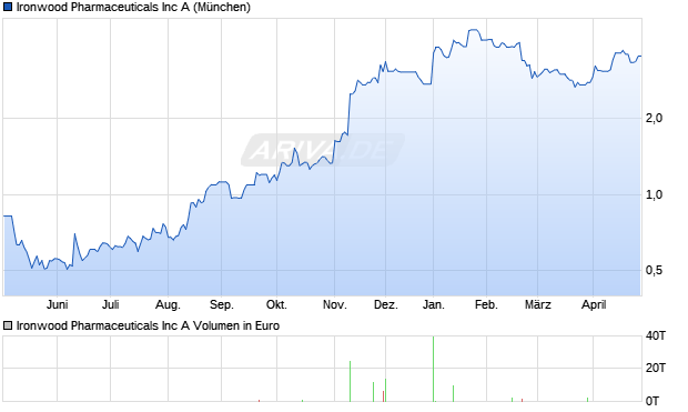 Ironwood Pharmaceuticals Aktie Chart