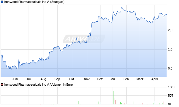 Ironwood Pharmaceuticals Aktie Chart
