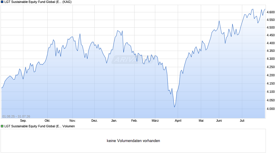 LGT Sustainable Equity Fund Global (EUR) B Chart