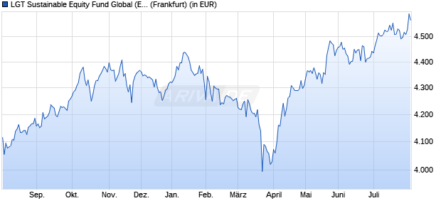 Performance des LGT Sustainable Equity Fund Global (EUR) B (WKN A0YF5E, ISIN LI0106892966)