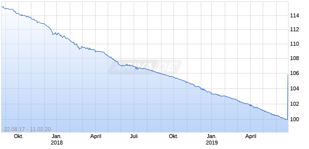 RABOBK NEDERLD UND.FLR Chart