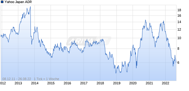 Yahoo Japan ADR Chart