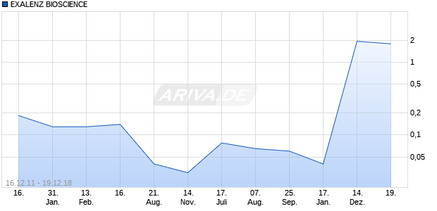 EXALENZ BIOSCIENCE Chart