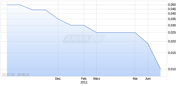 HYBRID KINETIC GROUP PLC Chart