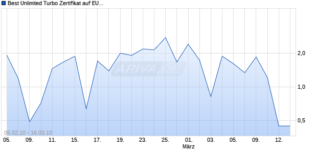 Best Unlimited Turbo Zertifikat auf EUR/USD [Commerzbank AG] Chart