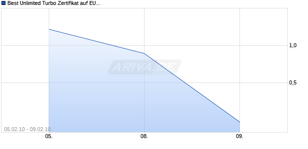 Best Unlimited Turbo Zertifikat auf EUR/USD [Commerzbank AG] Chart