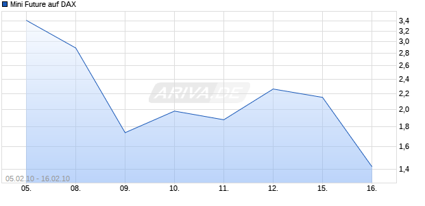 Mini Future auf DAX [The Royal Bank of Scotland N.V.] Chart