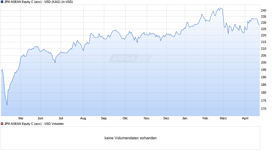JPM ASEAN Equity C (acc) - USD Chart