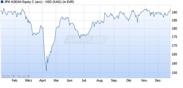 Performance des JPM ASEAN Equity C (acc) - USD (WKN A0X9G6, ISIN LU0441851648)