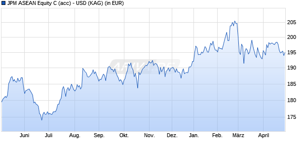 Performance des JPM ASEAN Equity C (acc) - USD (WKN A0X9G6, ISIN LU0441851648)