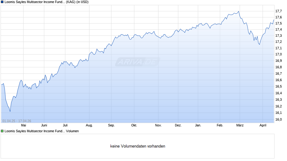 Loomis Sayles Multisector Income Fund RE/A (USD) Chart