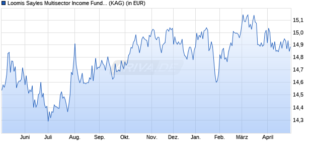 Performance des Loomis Sayles Multisector Income Fund RE/A (USD) (WKN A0YHNP, ISIN IE00B5Q4WK41)