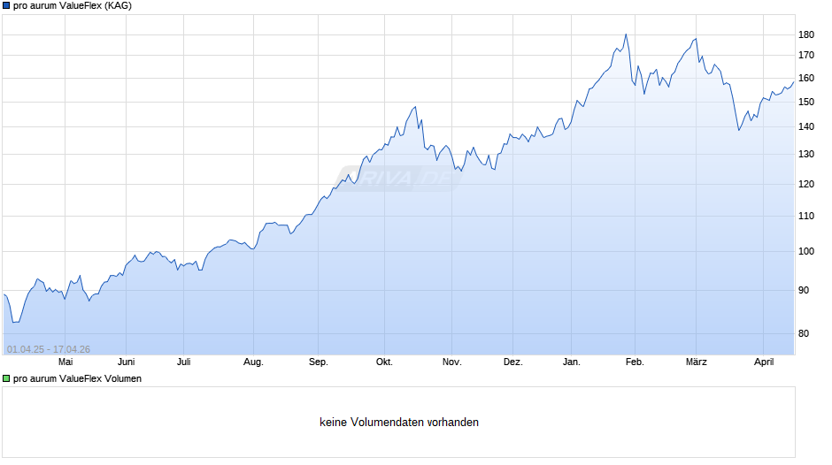 pro aurum ValueFlex Chart