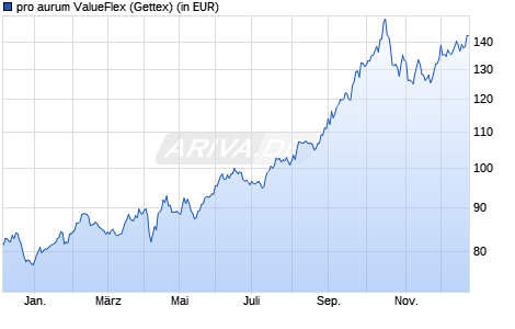 Performance des pro aurum ValueFlex (WKN A0YEQY, ISIN DE000A0YEQY6)
