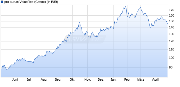 Performance des pro aurum ValueFlex (WKN A0YEQY, ISIN DE000A0YEQY6)