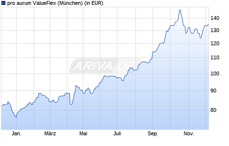 Performance des pro aurum ValueFlex (WKN A0YEQY, ISIN DE000A0YEQY6)