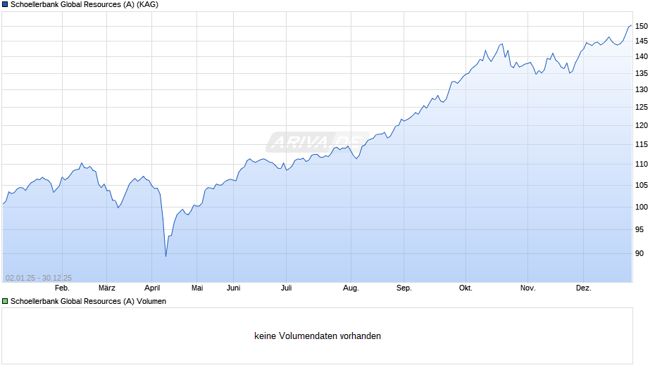 Schoellerbank Global Resources (A) Chart