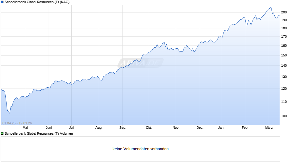Schoellerbank Global Resources (T) Chart